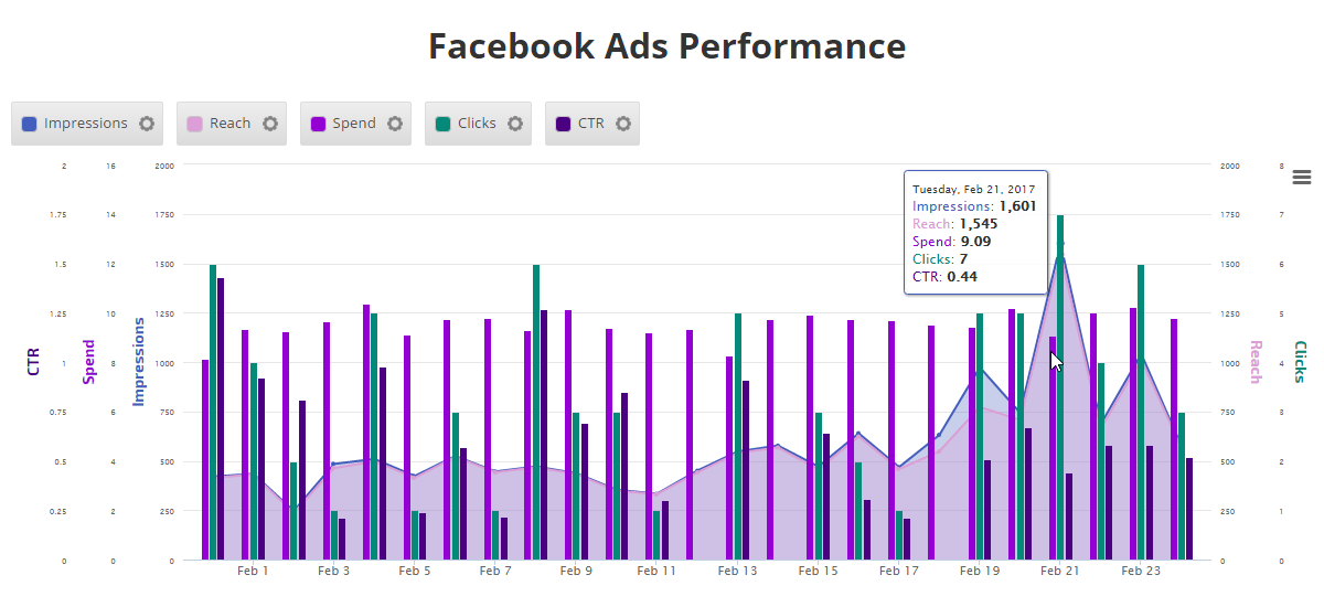 Insight-Graph-Facebook-Ads-Performance